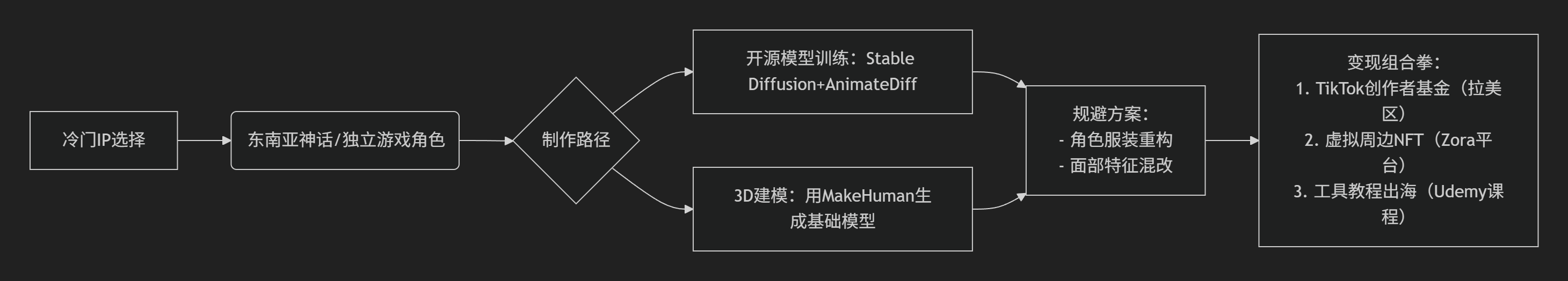 AI真人化动漫出海项目拆解：月入K的馅饼还是版权雷区？
