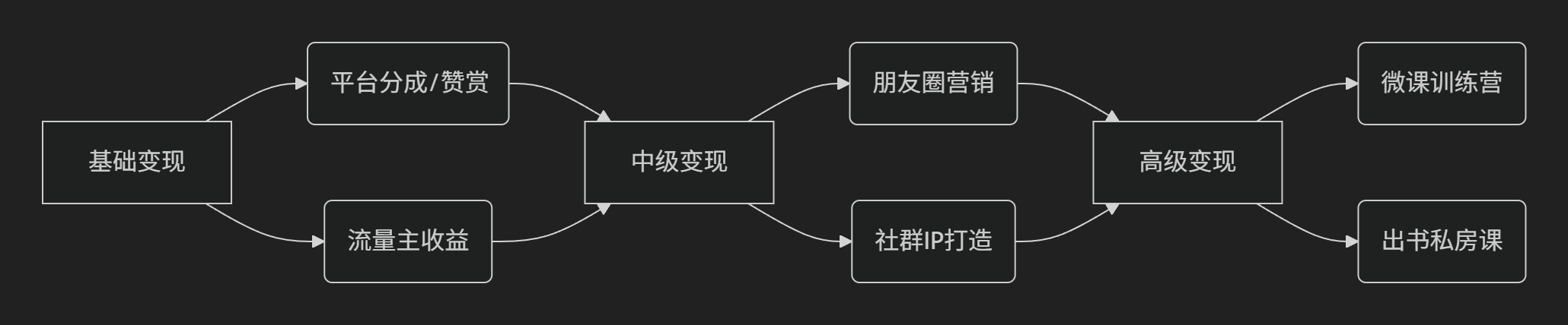 自媒体变现全链路课测评：从0到月入2万的真相与陷阱
